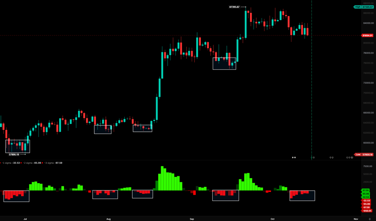 KillaXBT's tweet photo. $BTC delta is extended red.

Pretty much, all you’ve had to do is bid and build longs during these extended periods of stops being taken out.

That’s been the case since $57K. https://t.co/w4hRfJ6HMh