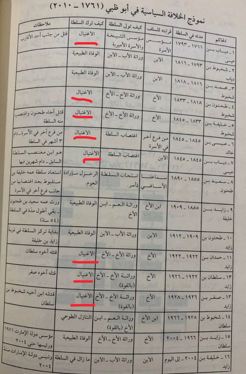 blctiv's tweet photo. تاريخ الامارات الحافل بالانجازات والغدر https://t.co/iUmfSF113d