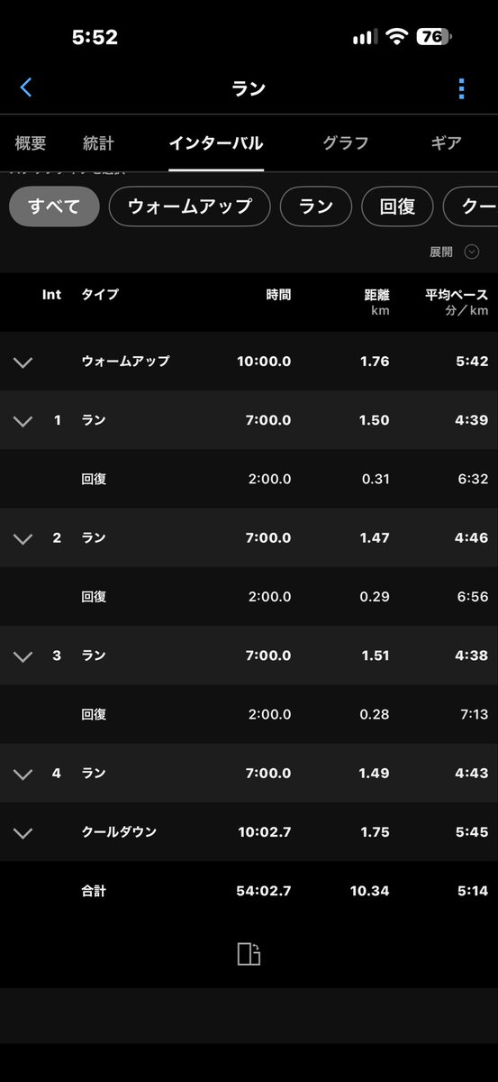 Kuroda40ro's tweet photo. 朝ラン、閾値走。
あまりTT意識して走ってないからか、1km、5kmのベストを更新。
淀川と稲沢終わったら一回ちゃんと走ってみようかな。 https://t.co/MeHjy8vpQk