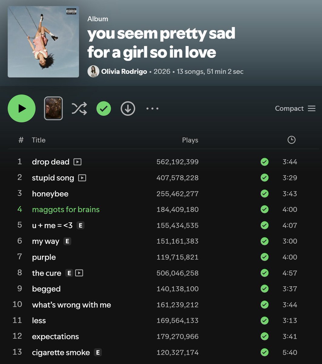 OliviaSpotified's tweet photo. "you seem pretty sad for a girl so in love" streams 4 Months after release (October 12, 2026).

- Every song has surpassed 119M streams. https://t.co/EmZIvq7tyn