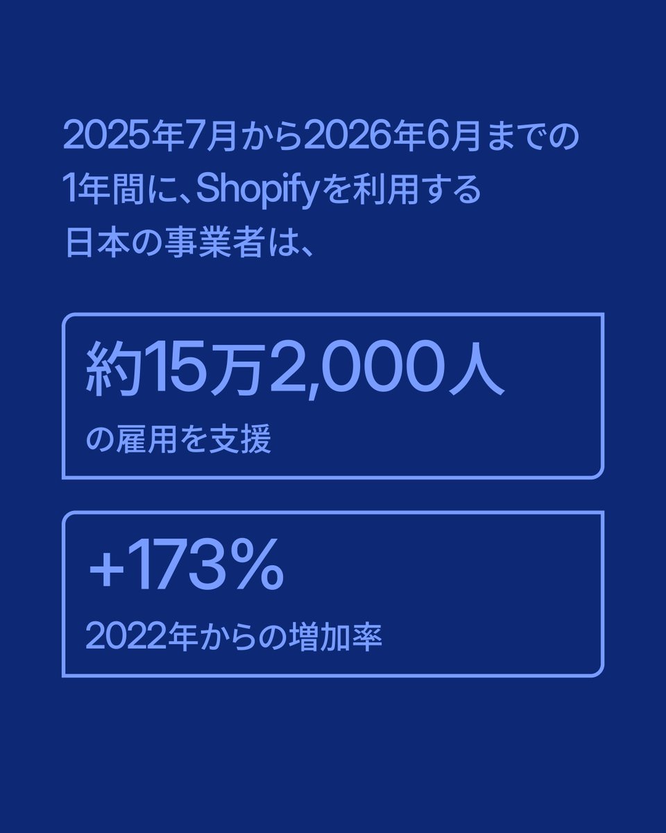 ShopifyJP's tweet photo. Shopifyを利用する日本の事業者による経済的インパクトが拡大しています。

・経済活動：3.4兆円
・雇用支援：約15万2,000人
・越境売上：2022年比 164%増

国内での成長だけでなく、越境販売を通じた海外展開の可能性も広がっています。

 #Shopify #EC #越境EC https://t.co/xCbC4QGN9W
