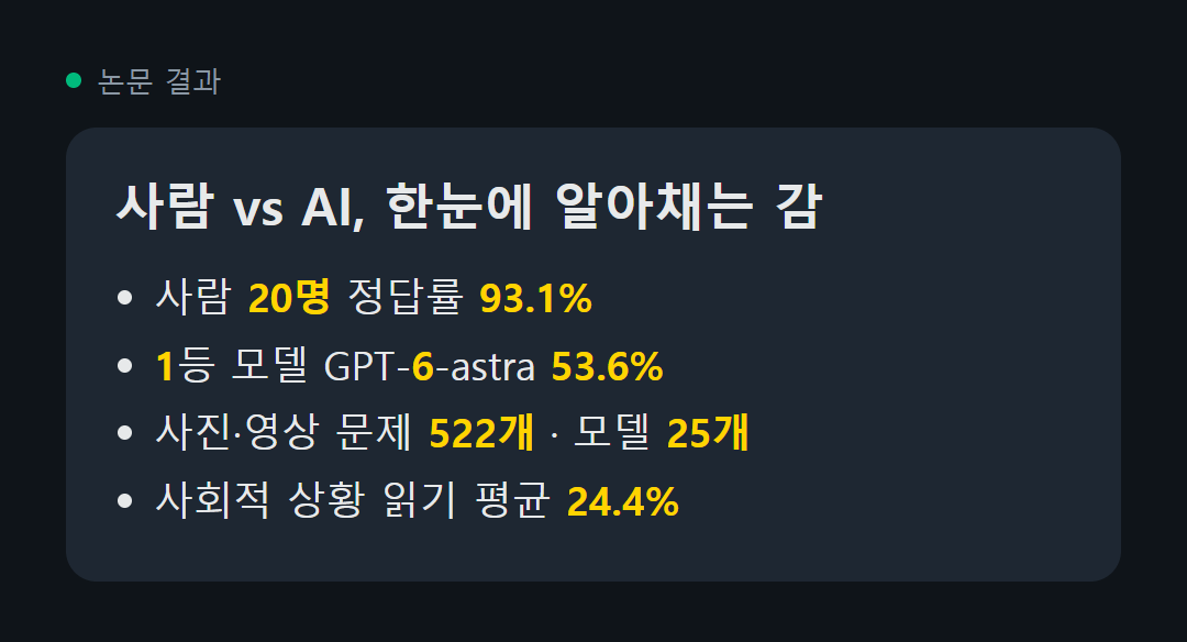 Ohbr17198's tweet photo. 사람 93점, AI 54점. 한눈에 알아채는 감을 잰 시험 결과다.

스케일AI 등 연구진 29명이 10월 6일 arXiv에 올린 논문 Humanity's Sixth Sense 얘기다. 사람이 사진 한 장, 영상 몇 초만 보고 저절로 짐작하는 것들을 AI도 하는지 쟀다.

문제는 사진·영상 522개였다. 방금 전에 무슨 일이 있었을지, 차가 저 틈에 들어갈지, 방 안에서 누가 윗사람인지 같은 걸 물었다. 사람 20명은 93.1%를 맞혔고, 25개 모델 중 1등인 GPT-6-astra는 생각을 최대로 시켜도 53.6%에 그쳤다.

① 영상이 사진보다 어려웠다. 25개 중 23개 모델이 영상에서 점수가 떨어졌다.
② 제일 약한 건 사회적 상황 읽기였다. 평균 24.4%였다.
③ 틀린 답의 53%는 추론보다 앞 단계, 화면을 잘못 본 실수였다.
④ 생각을 더 오래 시킨다고 늘 나아지진 않았다.

AI한테 사진이나 영상을 보고 판단하는 일을 맡겼다면, 분위기나 관계처럼 감으로 읽는 부분은 사람이 마지막에 한 번 더 봐야 한다. 지금 1등 모델도 사람 점수의 절반을 조금 넘는 수준이다.