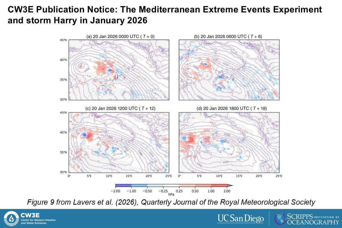 CW3E_Scripps's tweet photo. CW3E Publication Notice: "The Mediterranean Extreme Events Experiment and storm Harry in January 2026" was recently published in the Quarterly Journal of the Royal Meteorological Society. Read more about this research here: https://t.co/Aglr5a2iT0 https://t.co/3iod3HVTSl
