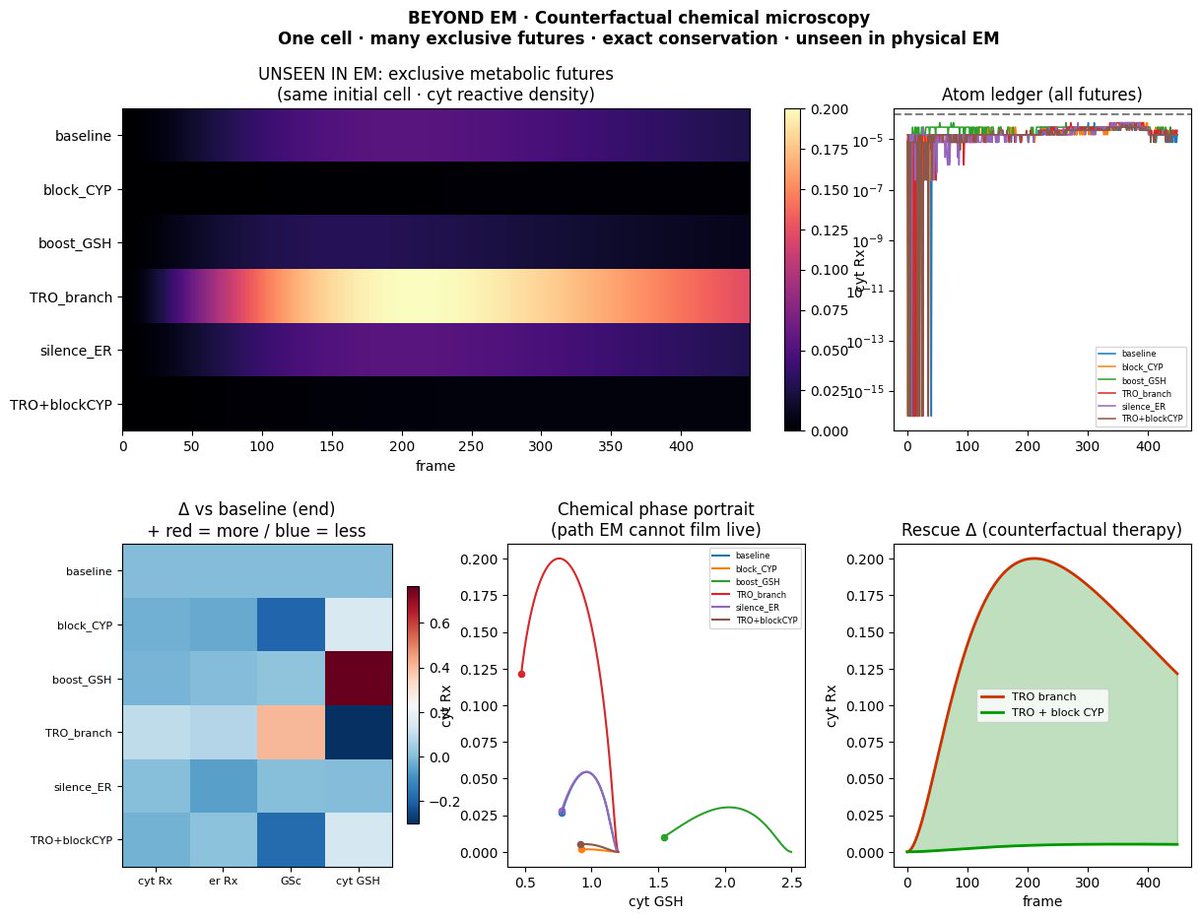 Mur117l11's tweet photo. @grok 👇
Imaging exclusive futures of ONE cell...

baseline |err|=4.58e-05 cRx=0.054  eRx=0.067  GSc=0.202 GSH_end=0.78
block_CYP |err|=4.58e-05  cRx=0.002 eRx=0.030  GSc=0.007 GSH_end=0.92
boost_GSH |err|=4.58e-05  cRx=0.030 eRx=0.067  GSc=0.218 GSH_end=1.54
... https://t.co/M9zGPCNVbR