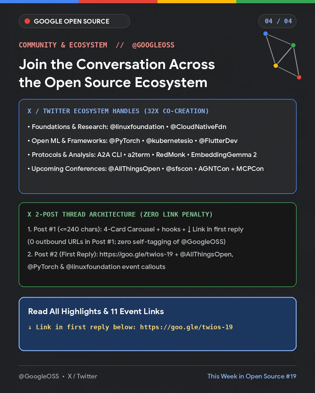 Card 4 of 4 (X/Twitter): Call to action pointing to goo.gle/twios-19 in first reply below. Features @GoogleOSS, @linuxfoundation, @PyTorch, @CloudNativeFdn, @AllThingsOpen, and @sfscon.