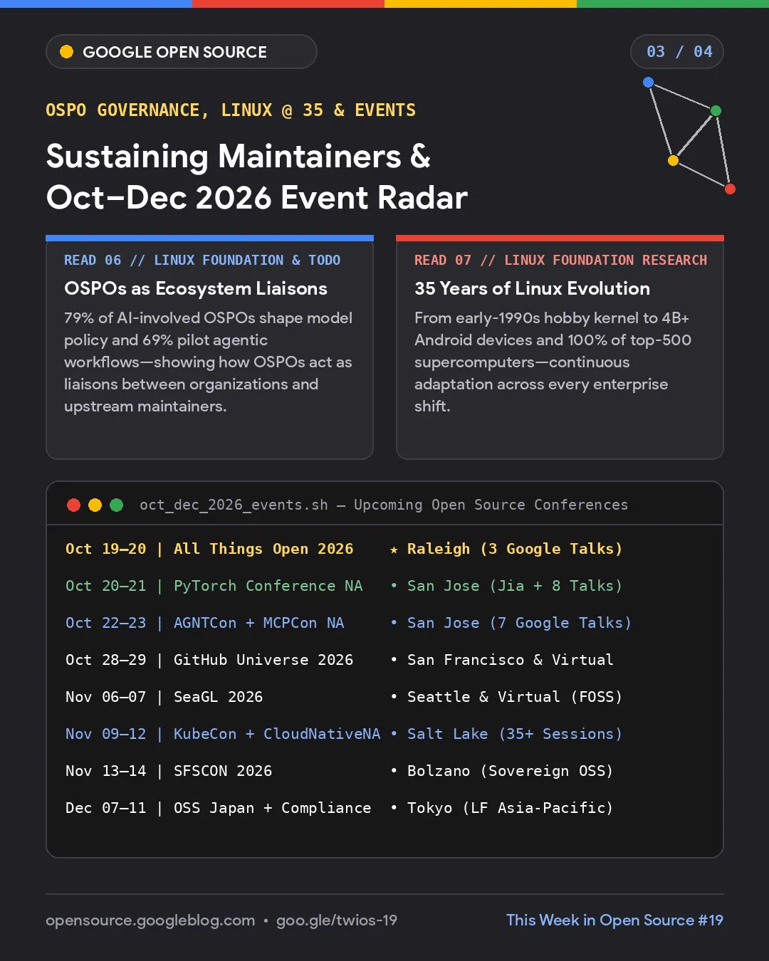 Card 3 of 4: Governance, Linux at 35, and Fall 2026 Events. Highlights the 2026 State of OSPOs survey (OSPOs as ecosystem liaisons, 79% shaping AI policy), 35 Years of Linux evolution across enterprise computing, and upcoming conferences with Google speakers: All Things Open, PyTorch Conf, AGNTCon, SeaGL, and KubeCon NA.