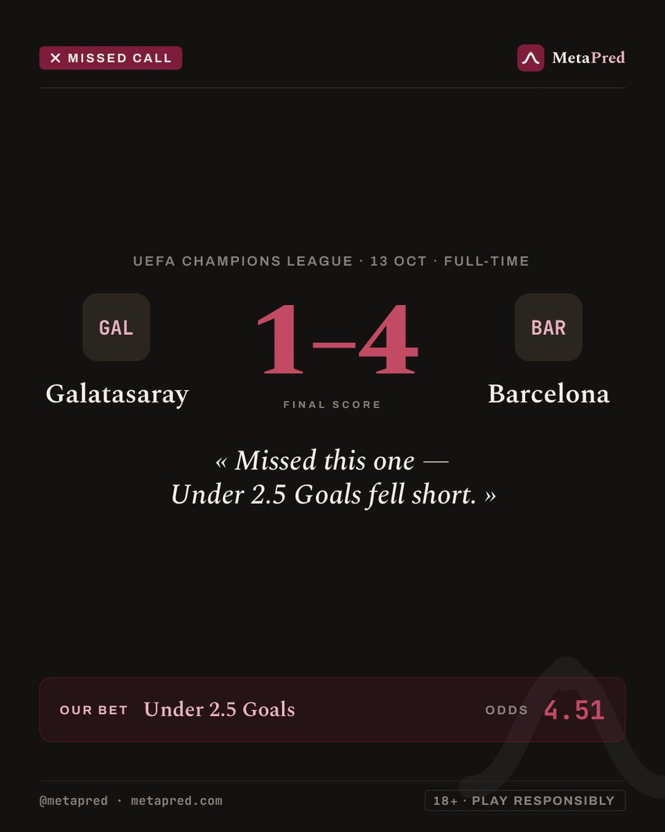 metapred_'s tweet photo. Miss ❌
Galatasaray 1-4 Barcelona
Under 2.5 Goals @ 4.51
Transparency matters. On to the next.
#GSBAR #UCL #Transparency #BettingTips https://t.co/9qR4EE5u2b