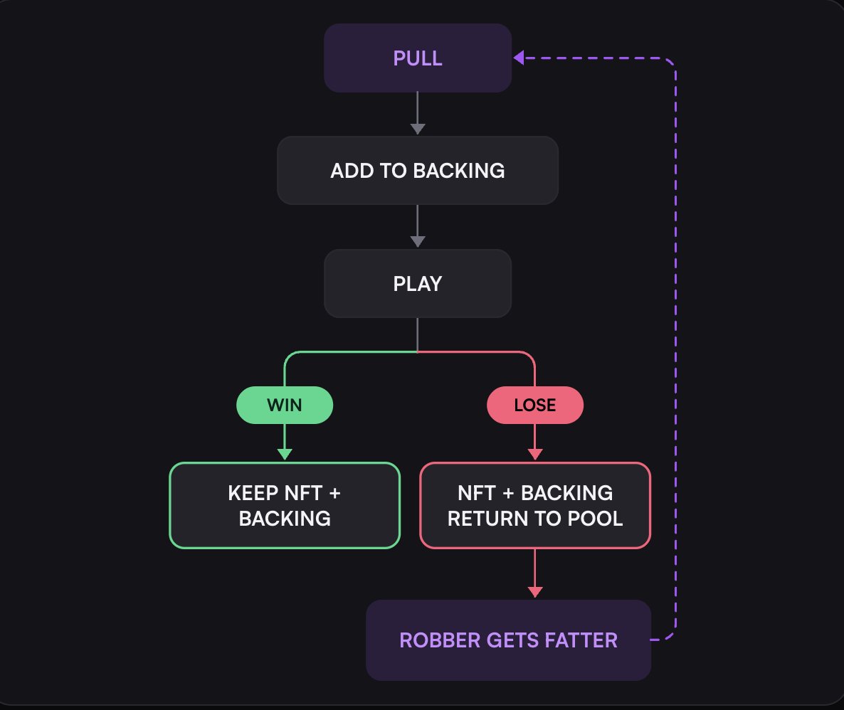 madame1829's tweet photo. wl kills inclusivity
fcfs favors bots
auctions kill upside

imo the fairest/funnest way to distribute nfts is gamified luck + skill

in @stonkrobbers we take it further

by adding an economic loop that makes the game more rewarding for future players

if you fail, the next player could win more

being early means trying your luck first
being late means you might win bigger

w w