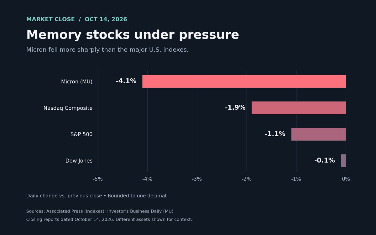 Nick_Abeyta55's tweet photo. 🚨Oct. 14 Held and watched: $AMZN $MU $NVDA $META $QQQ. 📉

Hot CPI pressured tech; China competition fears weighed on memory chips. A lower price alone isn’t a buy signal.

Tomorrow: PPI, TSMC earnings and whether rebounds hold.

#StockMarket #Trading https://t.co/oEb5YwPNpp