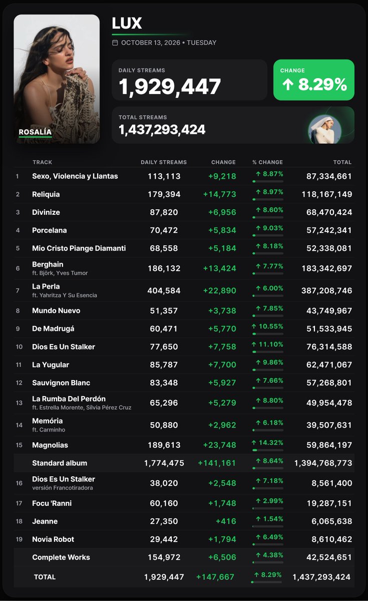 Spotify_numbers's tweet photo. 'LUX (Complete Works)' by Rosalía received 1,929,447 unfiltered streams on the Spotify Counter on October 13 https://t.co/8auRjVa1ar