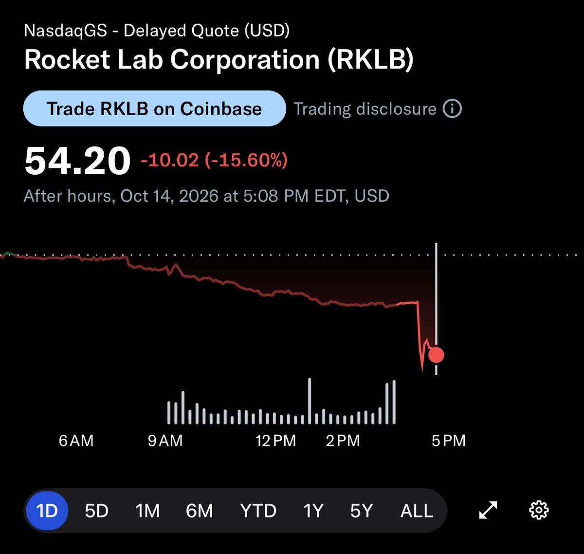 Parkantoooos's tweet photo. $RKLB drops as Neutron’s first launch gets pushed to 2027. https://t.co/dVzzg4IM8Z