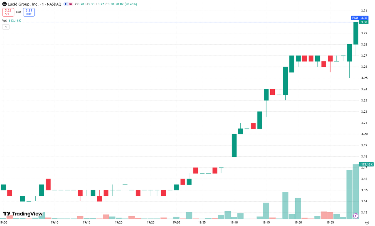 Andrewxuge's tweet photo. Volume Alert on $LCID! 🚨 A breakout without volume is noise. A breakout with explosive participation? That’s where momentum traders pay attention.If $LCID clears key resistance today on unusually heavy volume, the setup deserves immediate attention. Price pushing higher while turnover expands suggests demand is absorbing overhead supply—not just drifting through a thin order book.That’s the footprint traders associate with **Institutional Accumulation**: larger buyers potentially building positions with enough conviction to sustain the move. Volume alone doesn’t prove institutions are buying, but strong price action backed by heavy participation makes a breakout more credible.**Next resistance at $____**—fill this with the next verified overhead level before setting a https://t.co/iKVuUN7Jwj trigger: a confirmed break, sustained volume, and a successful retest of former resistance as support. My warning: a quick reversal below that https://t.co/9BKNW8JYuV chasing blind. Let volume confirm, define the risk, then attack the momentum.#Breakout #Momentum