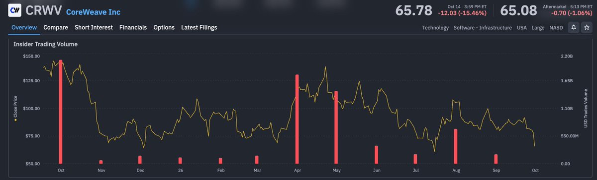 _squ1dward_'s tweet photo. actions > words. $CRWV CEO says market is "acting irrationally" in re to their corporate bonds puking out, but insiders have been selling the rip on their stock for 12+ months https://t.co/n22Y1q3dNi