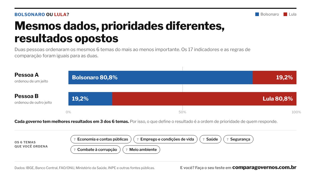 guiiidod's tweet photo. Todo placar desses depende de quais indicadores entram. 

No site abaixo, quem escolhe é você: ordene os temas que mais importam (economia, emprego, saúde, segurança, corrupção, meio ambiente) e veja qual governo teve melhores resultados.

https://t.co/nsRfRM6tb9 https://t.co/a61Wlg0Gjs