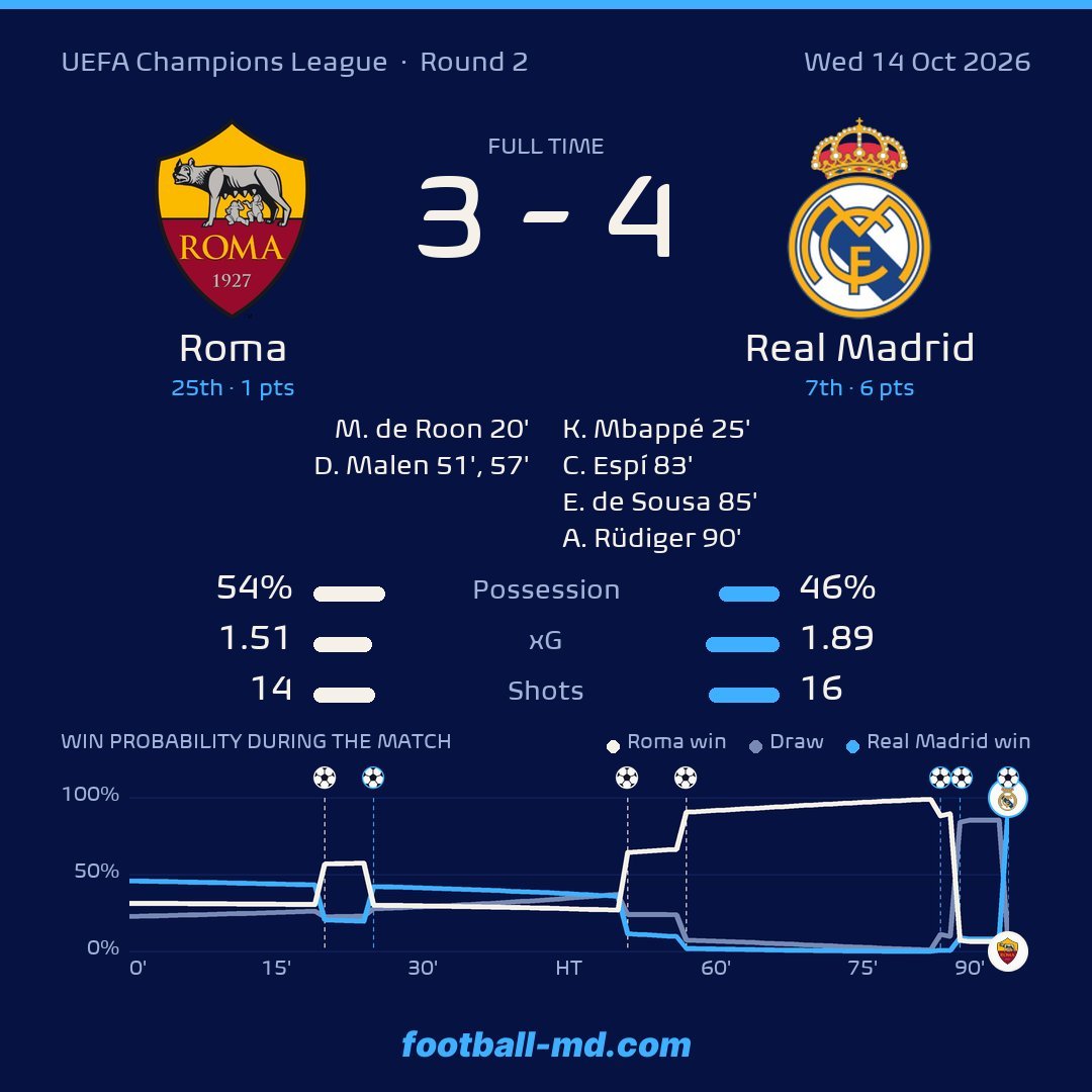Realdaddyzion's tweet photo. 83 minutes, Roma was still leading then Real Madrid blessed us with a classic REMONTADA ! What a game !!!
#ROMRMD https://t.co/88HBgVYzwG