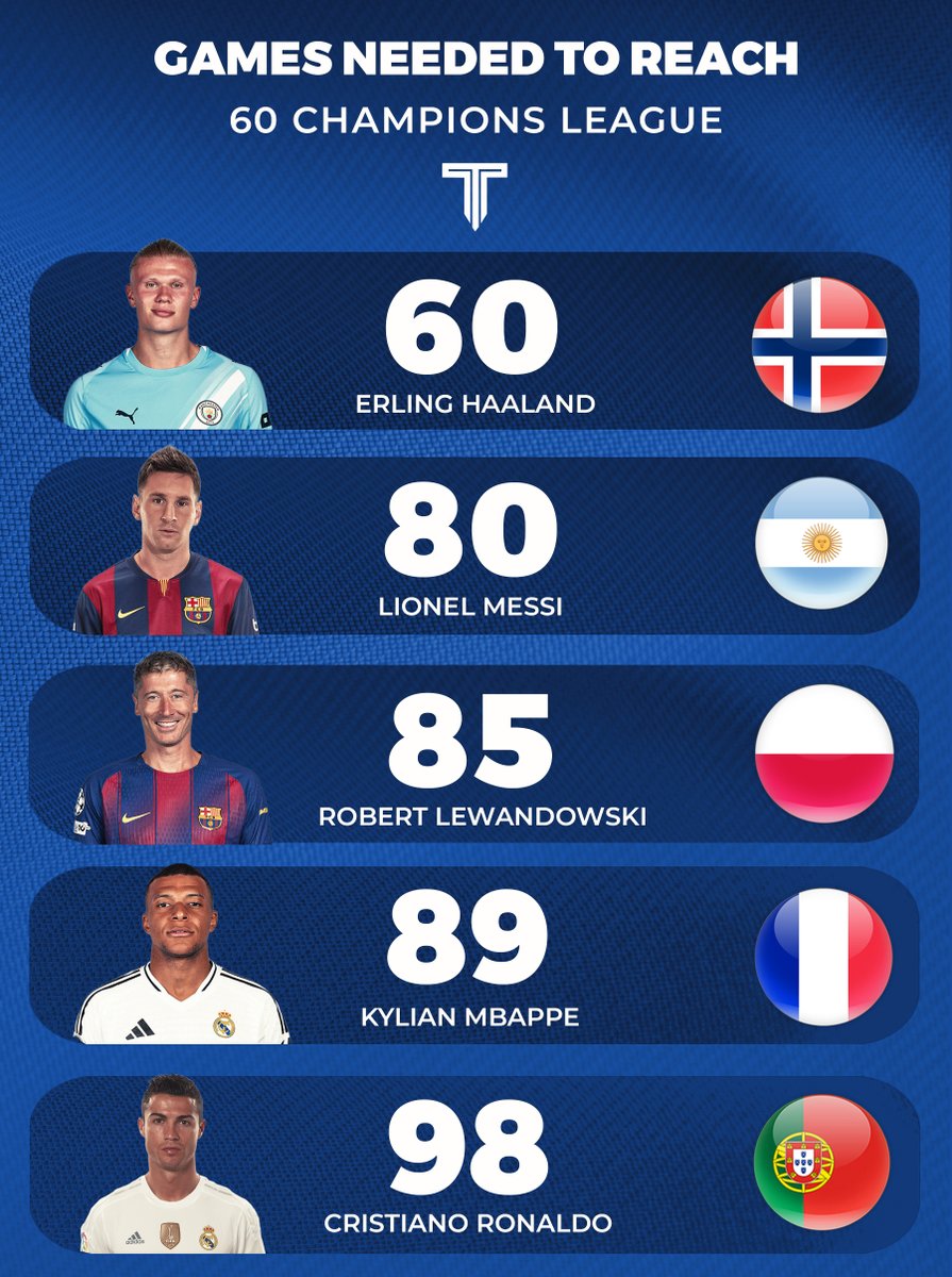 TouchlineX's tweet photo. 🚨📊 Games needed to score 60 Champions League goals. https://t.co/2taCl2lY55