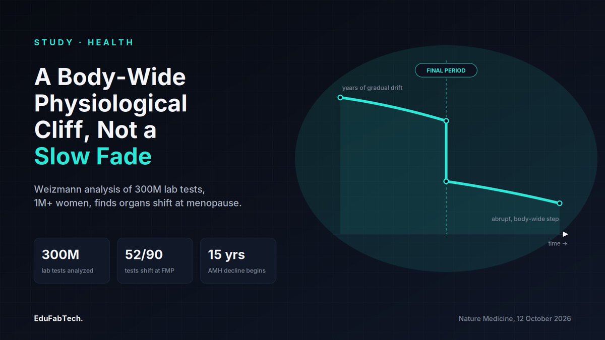 EduFabTech's tweet photo. Nature Medicine Study of Over 1 Million Women Finds Menopause Hits as a Body-Wide Cliff

#Epidemiology #HormoneTherapy #Menopause #NatureMedicine #Publichealth

https://t.co/XLOPWpMAw7 https://t.co/pAzgVqFs4r