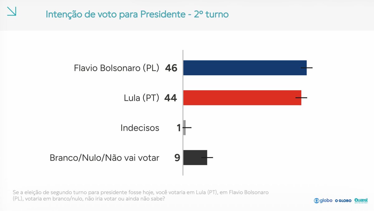 profFelipeNunes's tweet photo. 1/ Flávio e Lula aparecem tecnicamente empatados na primeira pesquisa da Quaest para o segundo turno da corrida presidencial de 2026. Flávio teria hoje entre 44% e 48% das intenções de voto, enquanto Lula teria entre 42% e 46%. https://t.co/lUILXB23ew