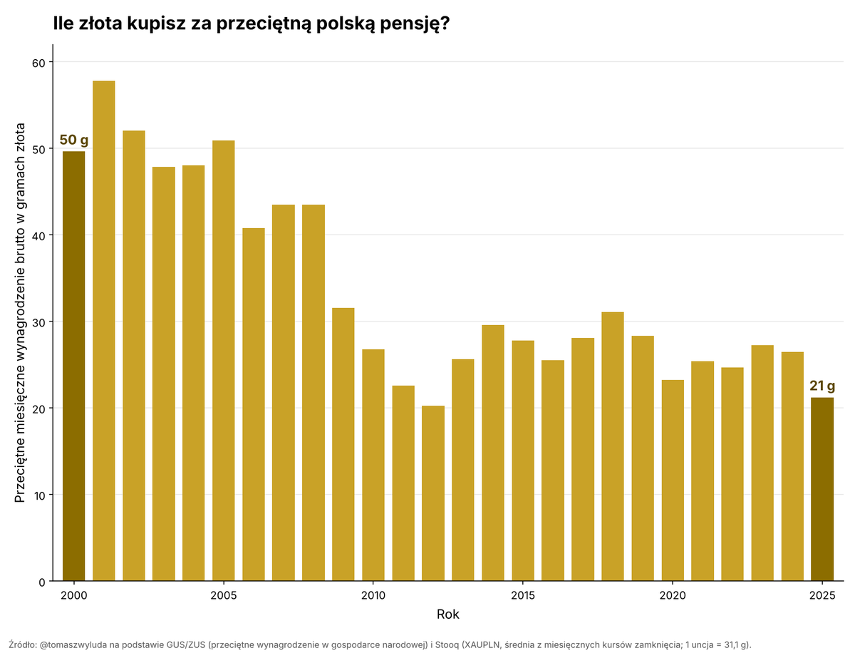tomaszwyluda's tweet photo. Wynagrodzenia w Polsce w złocie.

Wynagrodzenia w Polsce rosną (realnie), możemy za nie coraz więcej kupić. Od 2000 do 2025 roku przeciętna pensja wzrosła z 1924 zł do 8904 zł. To 4,6 razy więcej. Ceny wzrosły w tym czasie około 2,2 razy.

Jeśli policzymy pensję w złocie, obraz wygląda inaczej.
W 2000 za przeciętną pensję można było kupić ok. 50 gr, złota. W 2025 już tylko 21 gr. Przy dzisiejszej cenie około 16200 zł za uncję to już tylko 17 gr.

Co ciekawe do 1971 działał system z Bretton Woods. Dolar był wymienialny na złoto po 35$ uncję, przynajmniej dla banków centralnych. Waluty większości krajów Zachodu były powiązane z dolarem, więc pośrednio także ze złotem. W USA w latach 1964 do 1970 godzi. pracy była warta od 2,2 do 2,9 gr. złota. Ta wartość powoli rosła. W 1971 zerwano jednak powiązanie $ ze złotem. Pracownicy aby utrzymać wynagrodzenie na tym samym poziomie musieli co roku negocjować płace (każdy kto starał się o podwyżkę wie, że to nie takie proste). W 2025 pracownik USA zarabiał już na godzinę 0,28 gr. Jednocześnie udział płac w tworzeniu PKB bardzo mocno spadł w tym czasie (PKB rosło w USA a płace niekoniecznie).