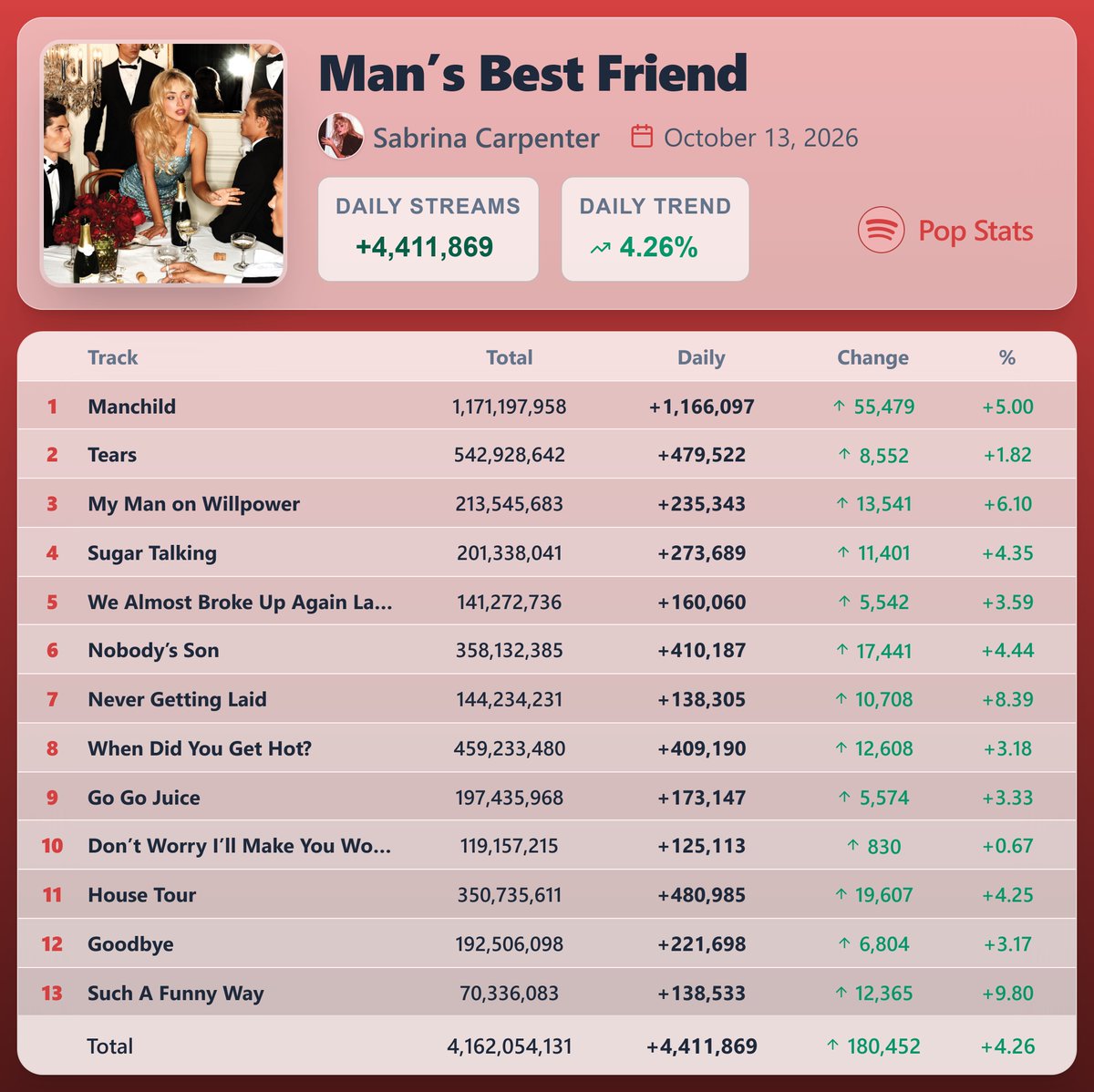 PopStats02's tweet photo. "Man’s Best Friend" by Sabrina Carpenter earned 4,411,869 streams [+4.26%] on Spotify ( October 13, 2026 )

"Manchild" saw the biggest rise — 1,166,097 streams [+5.00%] https://t.co/0f3j3mdyJE