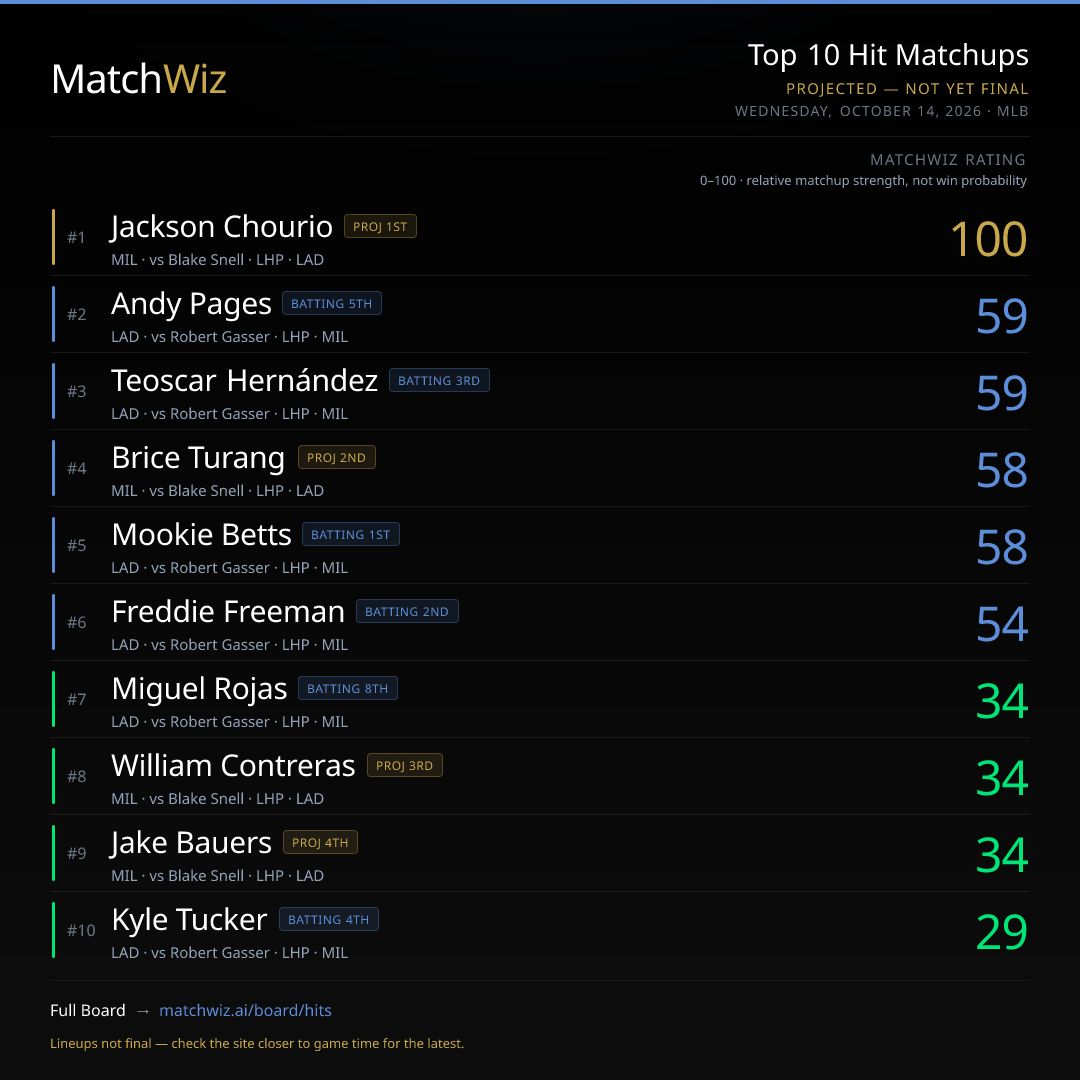 MatchWizAI's tweet photo. Model's top projections today: Jackson Chourio vs LAD at 1.3 hits and 0.3 HR, and Blake Snell vs MIL at 6 K — lineups still forming. 📊 https://t.co/yA3kuaO1Cy