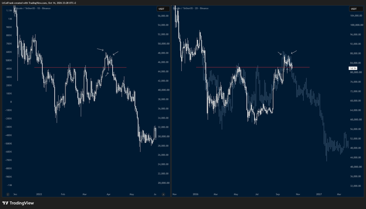 TraderLtCol's tweet photo. $BTC 

If we get a weekly close below 80k, I´d discard a last drive scenario to 90´s https://t.co/cFTFnc4AmB