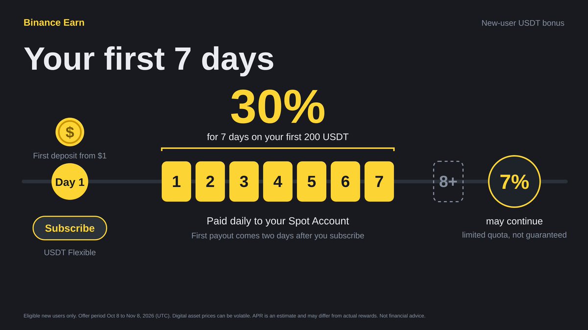 X_Four_iv's tweet photo. Your first week with the Binance Earn new-user bonus, day by day 

Most people see 30% APR and stop reading. Here's the whole picture, in order.

Before Day 1: get eligible

 Register on Binance after Oct 8, 2026 10:00 UTC and complete identity verification on a master account (sub-accounts aren't eligible). Then make a qualifying first action of at least $1, your first crypto deposit, first P2P buy, or first fiat deposit/Buy Crypto purchase. Buying with fiat balance already in your account doesn't count.

Day 1: subscribe
 Go to Simple Earn, search USDT, choose Flexible, and subscribe (minimum 0.1 USDT). Your 7-day bonus window starts from this subscription date. If the offer isn't visible yet, give it 5–10 minutes to appear on the USDT Flexible page.

Days 1–7: the bonus window

��You earn a 30% Bonus Tiered APR on your first 200 USDT, on top of the Real-Time APR. Amounts above 200 USDT earn Real-Time APR only. The Real-Time APR accrues every minute and keeps changing, so always check the product page for the live rate.

Day 2–3: first payout

 Bonus rewards are paid daily to your Spot Account. The first payout arrives the day after accrual starts, which is two days after you subscribe.

Day 8 onward: what's left

 The 30% bonus ends. A 7% long-term APR may continue while the limited quota lasts. It isn't guaranteed and may change.
One more thing: redemption is instant, but redeeming Flexible products within the 7 days stops the bonus on the amount you redeem.

This is a simple first step for eligible new users, not a shortcut to anything. Only use what you're comfortable with. The offer runs Oct 8 – Nov 8, 2026 (UTC). Availability varies by region, subscription limits apply, and it can't be combined with other regional new-user bonus APR promotions.

Official page and full terms

https://t.co/oSNFVEt1jo

Digital asset prices can be volatile. The value of your investment may go down or up and you may not get back the amount invested. APR is an estimate and may differ from actual rewards. Not financial advice.

#BinanceEarn #SimpleEarn #30APR #USDT #CryptoForBeginners #Binance
