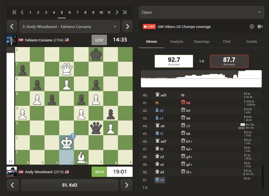 chess24com's tweet photo. Andy Woodward defeats Fabiano Caruana and joins Wesley So in the lead on 3.5/5!
https://t.co/RMDkRsT1xp https://t.co/V3z44okkFC