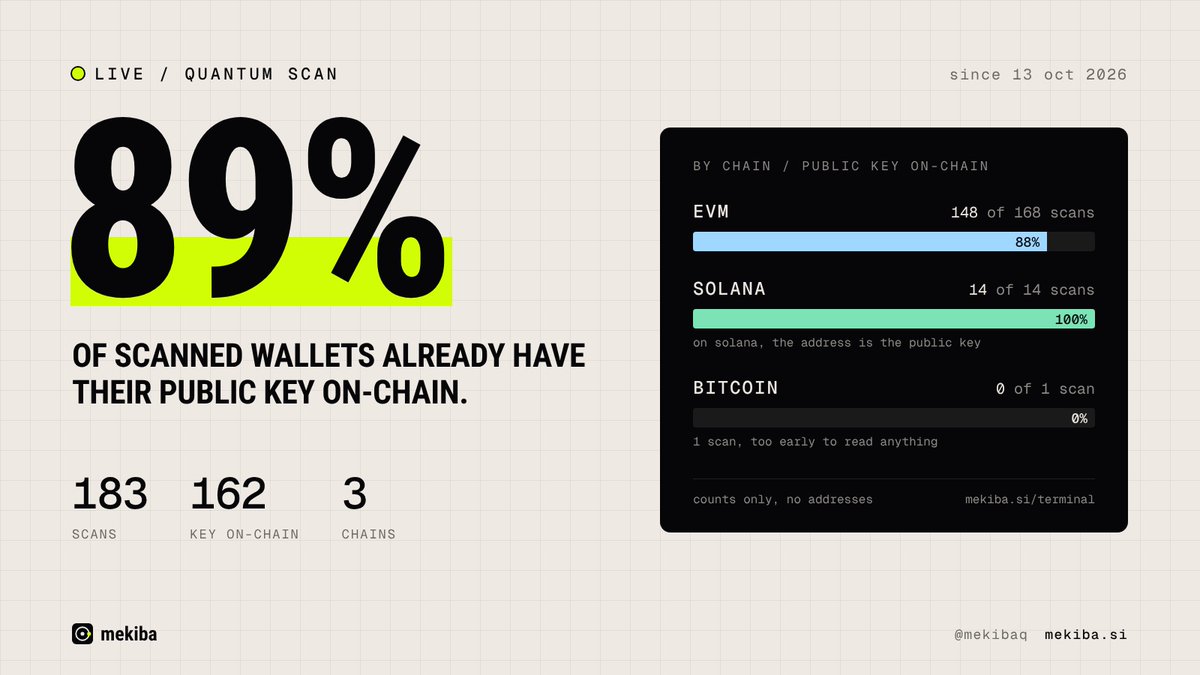 mekibaq's tweet photo. quantum scan, first 2 days live:

183 wallets scanned
162 already have their public key on-chain
that's 89%

EVM: 148 of 168
Solana: 14 of 14 (the address is the key)
Bitcoin: 0 of 1

counts only, no addresses.
scan yours: https://t.co/gb9mmuY47S https://t.co/xMbZLrleeb