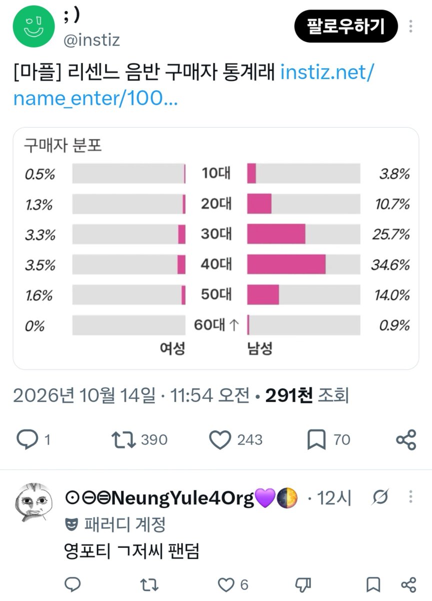 animuspurus's tweet photo. 리센느 팬덤에 관한
거짓 선동(좌)와 진짜 현실(우)

거짓 속에서 거짓만 믿고 살아가며
진짜 현실을 보여줘도 부정해버리는 그들

트위터뿐 아니라 한국이 온통 다 이렇다
믿고 싶은 것만 믿고 
보고 싶은 것만 보고

거짓을 수정할 생각은 없고
진짜을 받아들일 생각도 당연히 없고

스스로 구축한 거짓 매트릭스 속에서
빨간약 먹었다고 착각하며 살아가는
주접들ㅋㅋ