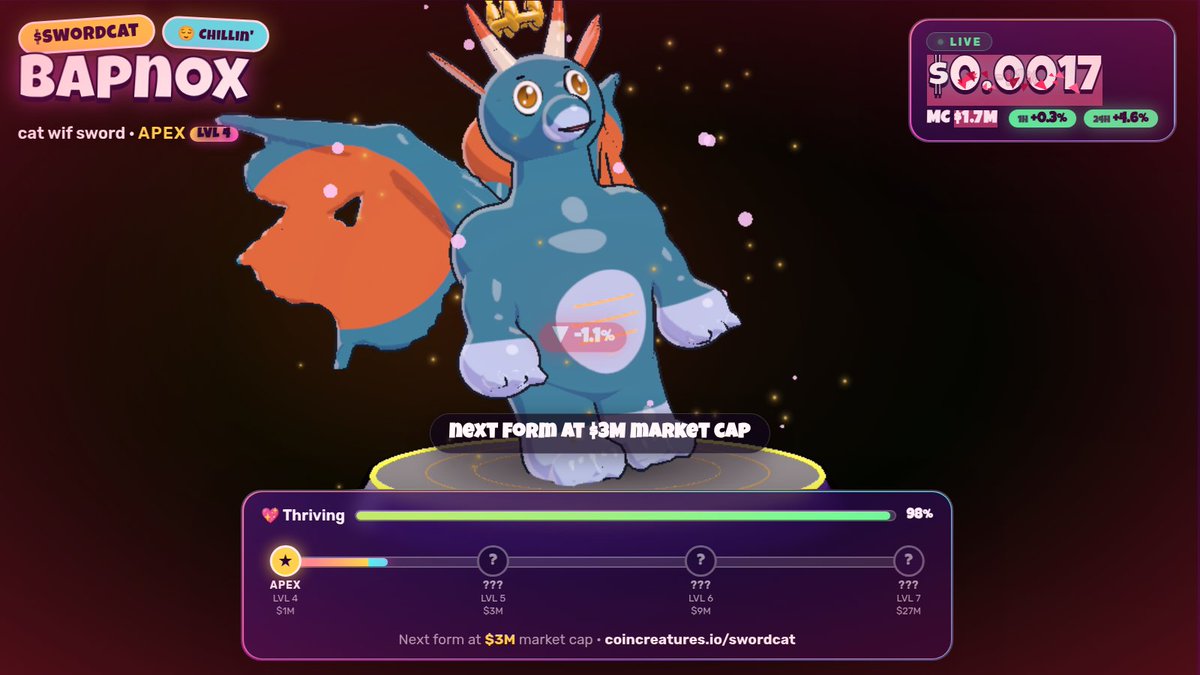 CoinCreaturesHQ's tweet photo. @escanoaar @ifillwicks @catwifswordsoll Bapnox is $SWORDCAT's creature: LVL 4 Apex 🐉
It levels up as the market cap climbs, dies if it crashes 💀

https://t.co/7HrkcUDGAE https://t.co/djFbbHOCW6