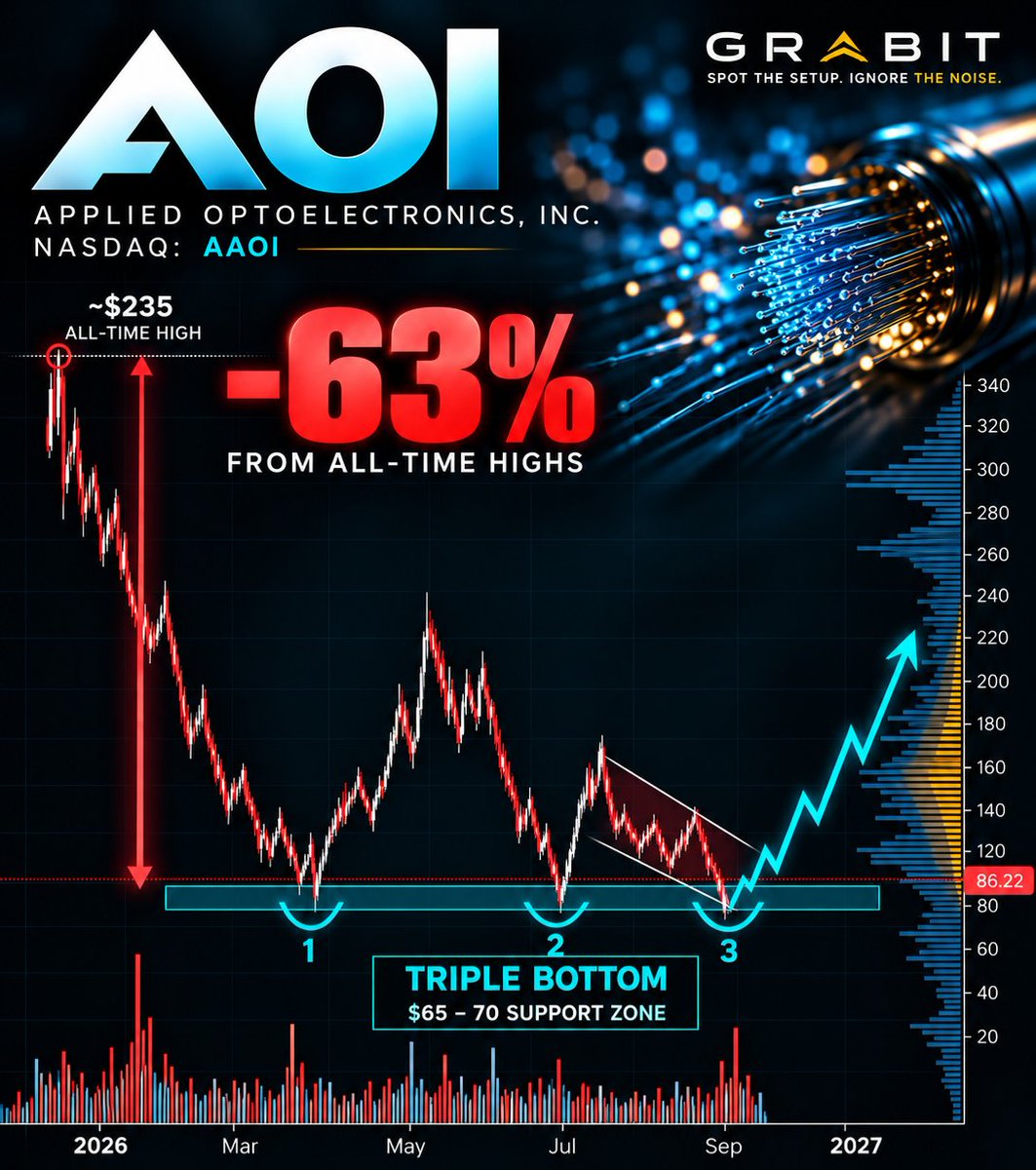 Grabitlabs's tweet photo. 🚨 AAOI: DOWN 63% FROM ALL-TIME HIGHS. IS A REVERSAL SETUP FORMING?

Applied Optoelectronics ($AAOI) has taken a serious hit from its highs, but the chart is starting to get interesting. 👀

We’re watching a potential triple bottom around $75–85, where buyers have stepped in on multiple occasions.

Why it matters:
🔹 Triple-bottom setup, repeated tests of a key support zone.
🔹 AI infrastructure optical connectivity remains critical as data centers scale.
🔹 Reversal potential , a confirmed breakout could open the door to a much larger recovery.

But patience matters. Support must hold, and price needs to confirm the reversal before the bullish case strengthens.

Could $AAOI be setting up for its next major move? 📈

Follow @GrabitLabs for more chart setups, market analysis and opportunities across the AI infrastructure sector.

This is a technical setup to watch, not a guaranteed outcome. Not financial advice.

#AAOI #AppliedOptoelectronics #AIStocks #AIInfrastructure #StockMarket #TechnicalAnalysis #GrabitLabs