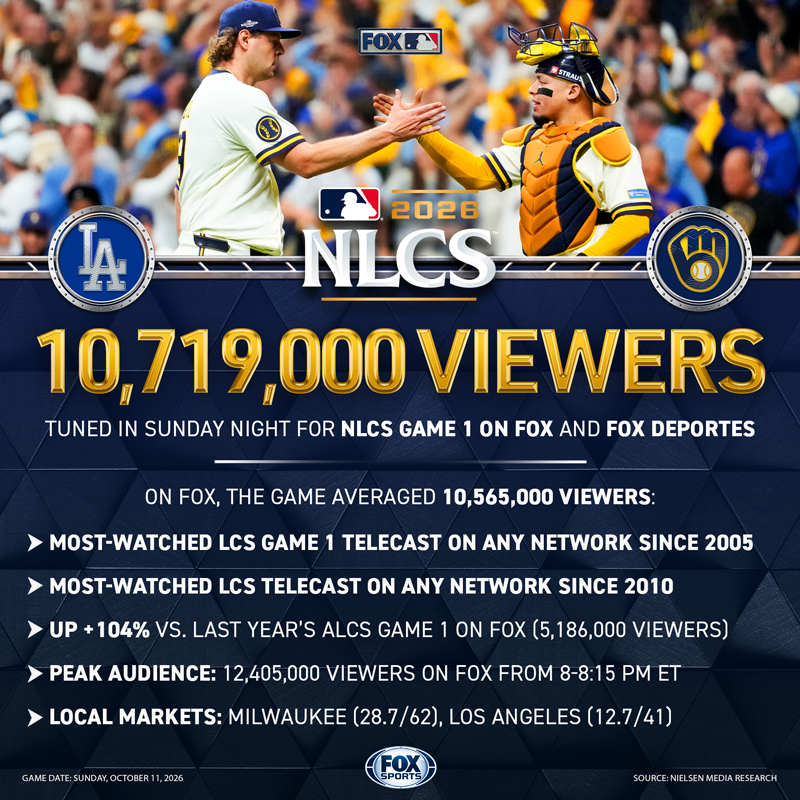 FOXSportsPR's tweet photo. 🚨 MOST-WATCHED LCS GAME 1 IN 21 YEARS 🚨

FOX knocks it out of the park with best viewership for any LCS Game 1 since 2005, and most-viewed LCS game overall since 2010.⚾️📺