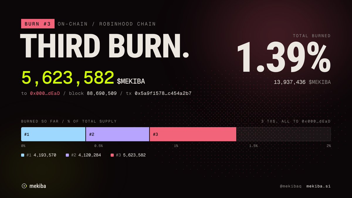 mekibaq's tweet photo. burn #3 🔥

5,623,582 $MEKIBA sent to 0x000…dEaD

total burned: 13,937,436 $MEKIBA
1.39% of supply, gone for good

3 burns, all on-chain, all verifiable:
https://t.co/tCSmuvPcie https://t.co/4T1X3dbuDP