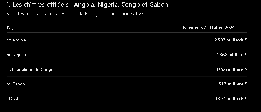 Alex__92199's tweet photo. @Joeanimal196397 @100NomTwit @Mothhto Voici ce que total paie chaque année au pays africain ou elle extrait le pétrol. 
jte laisse calculer sur 10 ans, ou va l'argent ? si leurs pays est gangrainé par la corruption ca va etre de notre faute aussi ? https://t.co/4yxCszCchy