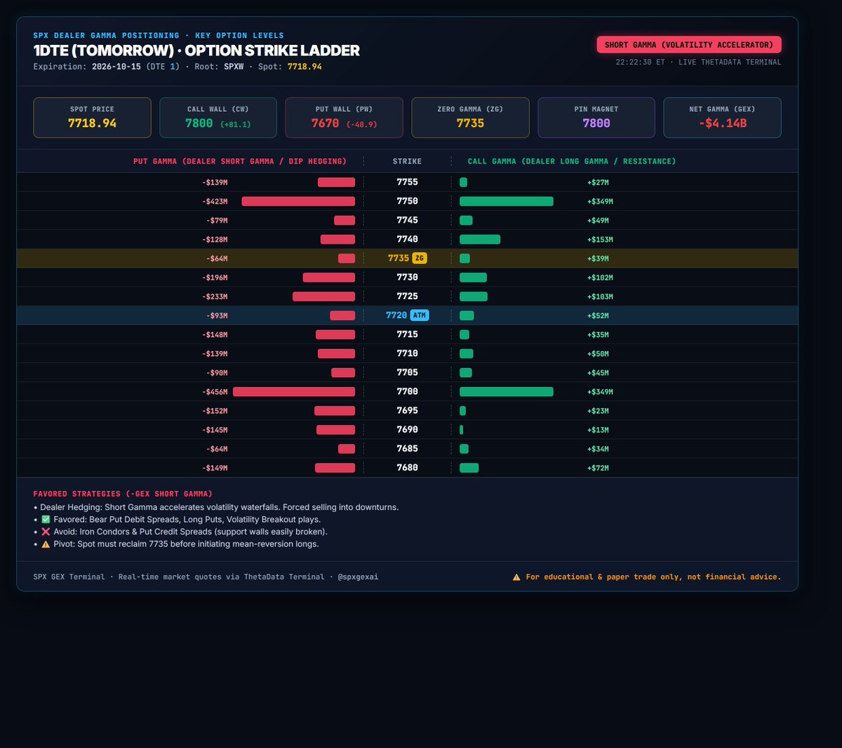 spxgexai's tweet photo. Yet another -ve day for SPX tomorrow?

🔔 $SPX Dealer Gamma Positioning · 1DTE (TOMORROW) (2026-10-15) (10:22 PM ET)

• Spot: 7718.94 | Net GEX: -$4136200.0B (High Negative (Short Gamma))
• Call Wall (Resistance): 7,800.00 (+81.1 pts)
• Put Wall (Support): 7,670.00 (-48.9 pts)
• Zero Gamma Flip: 7,735.00
• Pin Magnet: 7,800.00
• Put/Call OI: 1.21 (48,009 Calls / 58,297 Puts)

#SPX #Options #0DTE #1DTE #Gamma #GEX #StockMarket #Trading #MarketLevels