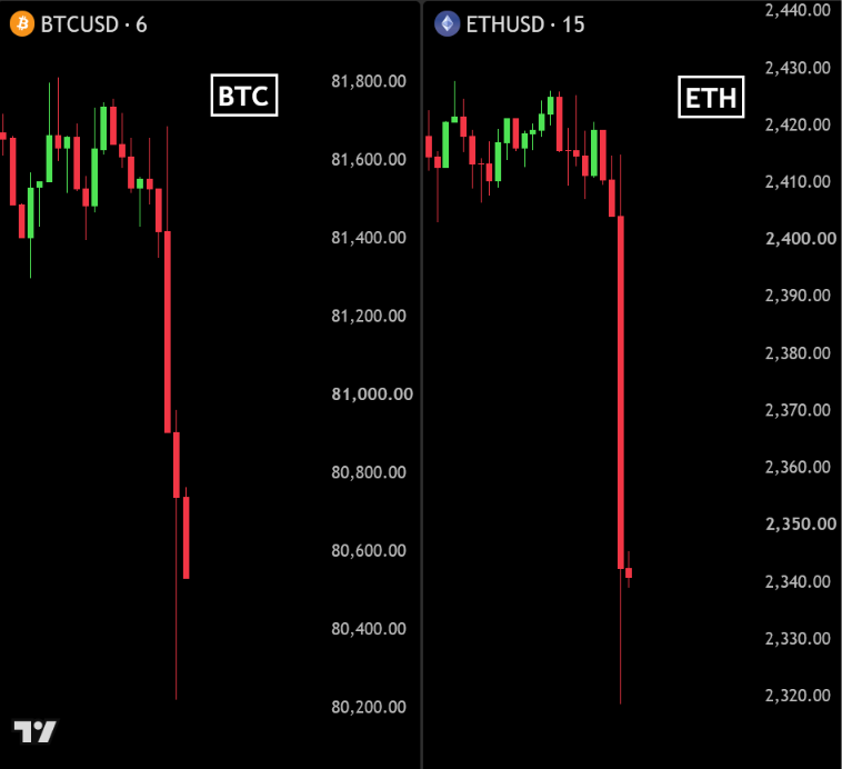 BullTheoryio's tweet photo. BREAKING: Bitcoin crashed -$1500 in just 10 minutes and dropped below $81,000.

Ethereum dropped below $2350.

Over $400 million in longs liquidated in just 15 minutes. https://t.co/7eMLla3o6u