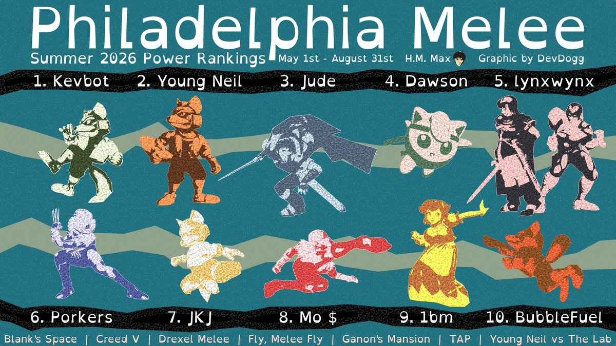 PhillyMelee's tweet photo. Congratulations to everyone who made the Summer 2026 Philadelphia Melee Power Rankings!

1. @KevbotSSBM
2. @neilssbm
3. @tipperfair
4. @DawsonTruu
5. @lynxwynx
6. @PorkersSSBM
7. @JKJplays
8. @weekoldburrito
9. @one_b_m 
10. @BubbleFuel4 

HM: @maxltsg https://t.co/QW3YFfIlw7