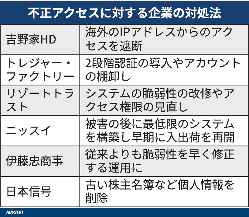 nkinvestigation's tweet photo. 相次ぐ不正アクセスを受け、企業が緊急対策に動く。吉野家ホールディングス（HD）は海外のIPアドレスからのアクセスを遮断した。被害のさらなる拡大を防ぐには迅速な対応が重要になる。

吉野家は海外IPからアクセス遮断　止まらぬ情報流出、企業が緊急対策 - 日本経済新聞 https://t.co/835bE0FbUV https://t.co/YYmIgEO3QV