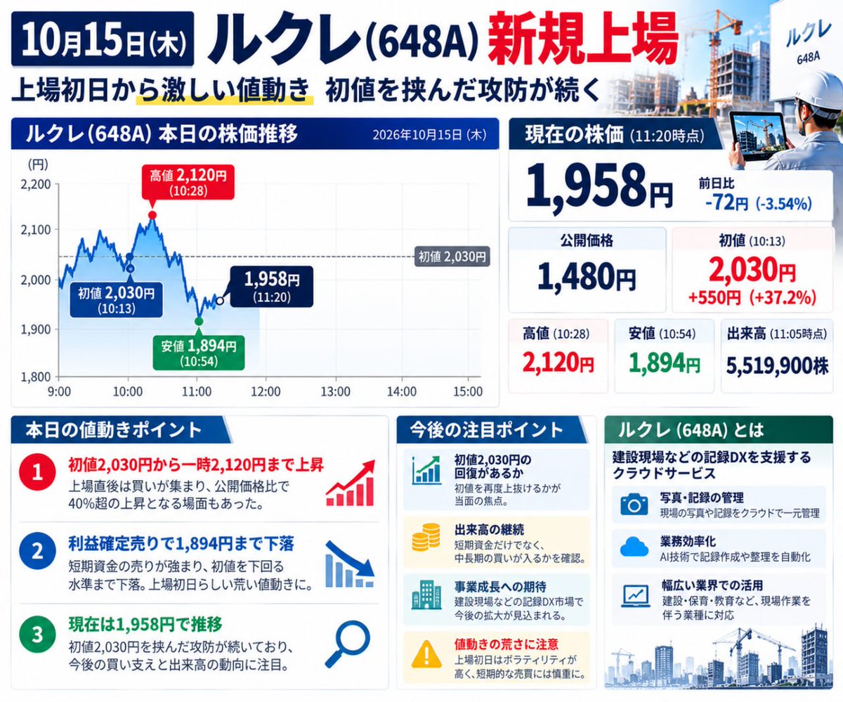 oor_109699's tweet photo. 日経平均が大きく下落する中、本日上場したルクレ（648A）では激しい値動きが続いています。

10:13に2,030円で初値を形成した後、一時2,120円まで上昇。しかし、その後は1,894円まで売られ、11:20時点では1,958円と初値を下回っています。

11:05時点の出来高は約552万株。

ここで注目したいのは、初値の高さよりも、その後の買い需要がどこまで持続するかという点です。

上場初日は利益確定売りと短期資金の売買が交錯しやすく、株価が大きく上下することも珍しくありません。

個人的には、初値2,030円を再び回復できるか、安値圏で買い支えが入るかを確認したいと考えています。

IPOで重要なのは、話題性だけでなく、上場後の需給と企業価値。

目先の値動きに振り回されず、冷静に見ていきたい銘柄です。

皆さんは648Aの初日の動きをどう見ていますか？

#ルクレ #IPO #日本株