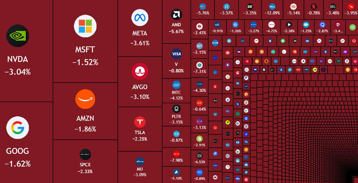 tony4M_Exchange's tweet photo. US stocks just got crushed.

A staggering $1 trillion vanished from the market in only 4 hours. That's nearly the entire altcoin market cap wiped out in a single afternoon. https://t.co/lxtqKmHCLh
