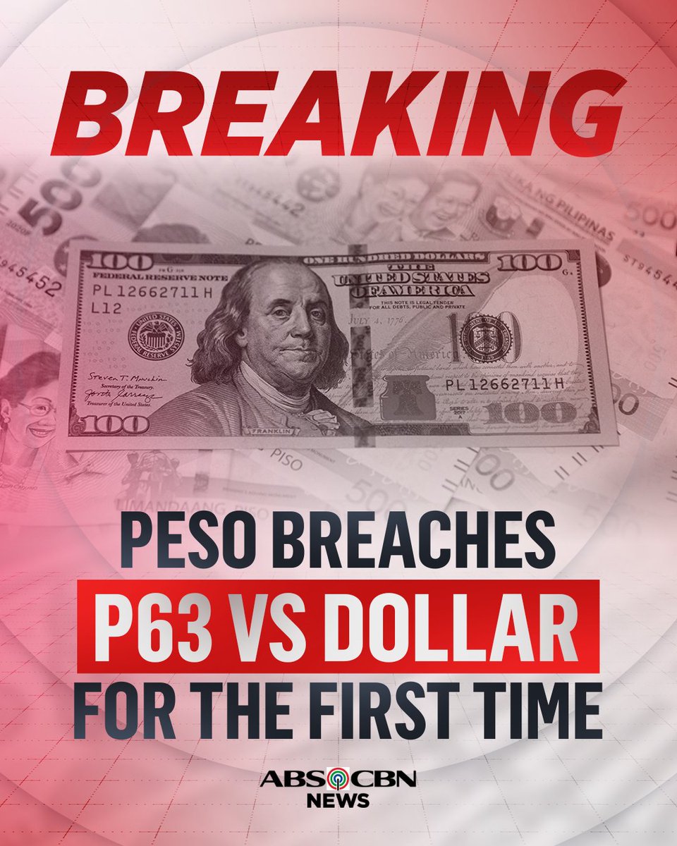ABSCBNNews's tweet photo. BREAKING: The Philippine peso skids to a new intraday low of P63.15 against the US dollar on Thursday, October 15, 2026. https://t.co/4nFcr6zZyl