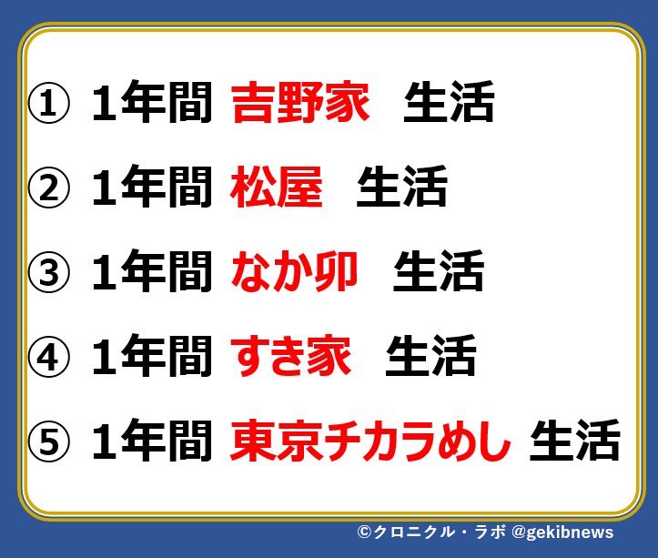 gekibnews's tweet photo. 1年間やりきったら1億円もらえます。

どの牛丼チェーンを選びますか❓ https://t.co/5EfsFOrt2r