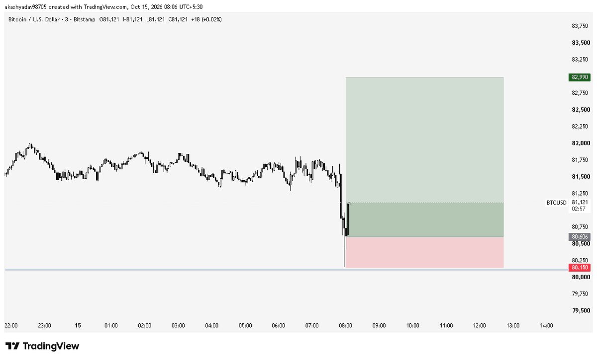 AkashYadav98705's tweet photo. 📊 BTCUSD LONG SETUP — VROX COMMUNITY
Entry Zone: 80,600 – 80,700
Stop Loss: 80,150 🔴
🎯 Targets
TP1: 81,500
TP2: 82,000
TP3: 82,500
Final TP: 82,900–83,000
Risk Management: SL strictly follow karein.
Note: Entry ko chase na karein; retest + confirmation ka wait better hai. https://t.co/O0eta5bhXA