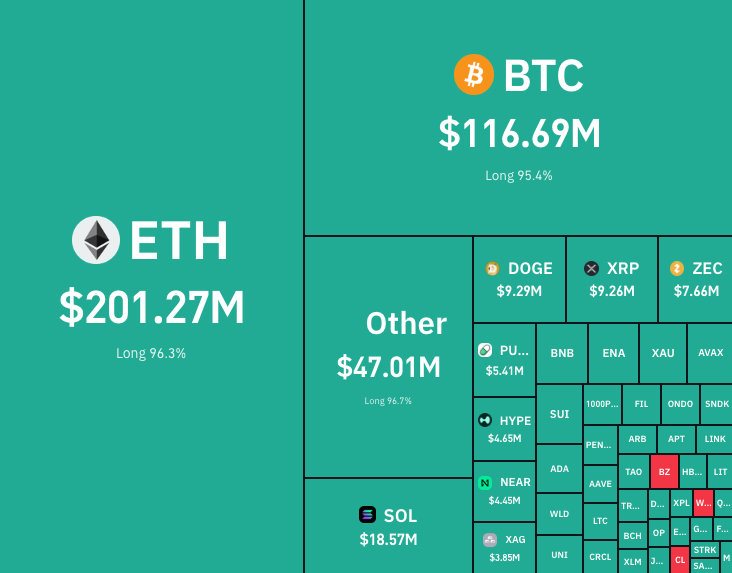 Cointelegraph's tweet photo. 🚨 JUST IN: Over $485M in crypto positions were liquidated in the past hour, nearly $465M of them longs, as bitcoin:native  fell briefly below $81K. https://t.co/FBaUQIQ0qi