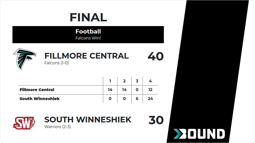 Fillmore Central: Football (8th Grade) Score Posted - Fillmore Central Falcons defeat South Winneshiek Warriors 40-30.