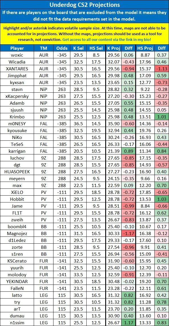 LinkDFS's tweet photo. PrizePicks &amp; Underdog CS2 Projections for 10/15 —

Likes appreciated! 💙

#UnderdogPicks | #esports | #PrizePicks https://t.co/hHr5ZYhWB5