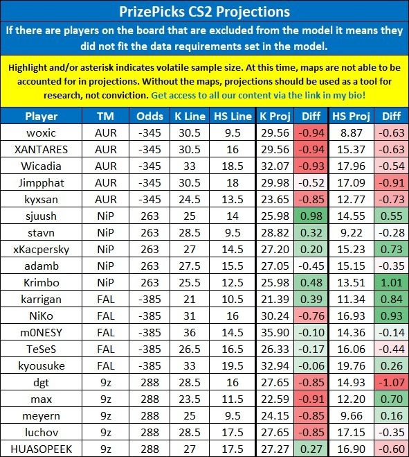 LinkDFS's tweet photo. PrizePicks &amp; Underdog CS2 Projections for 10/15 —

Likes appreciated! 💙

#UnderdogPicks | #esports | #PrizePicks https://t.co/hHr5ZYhWB5