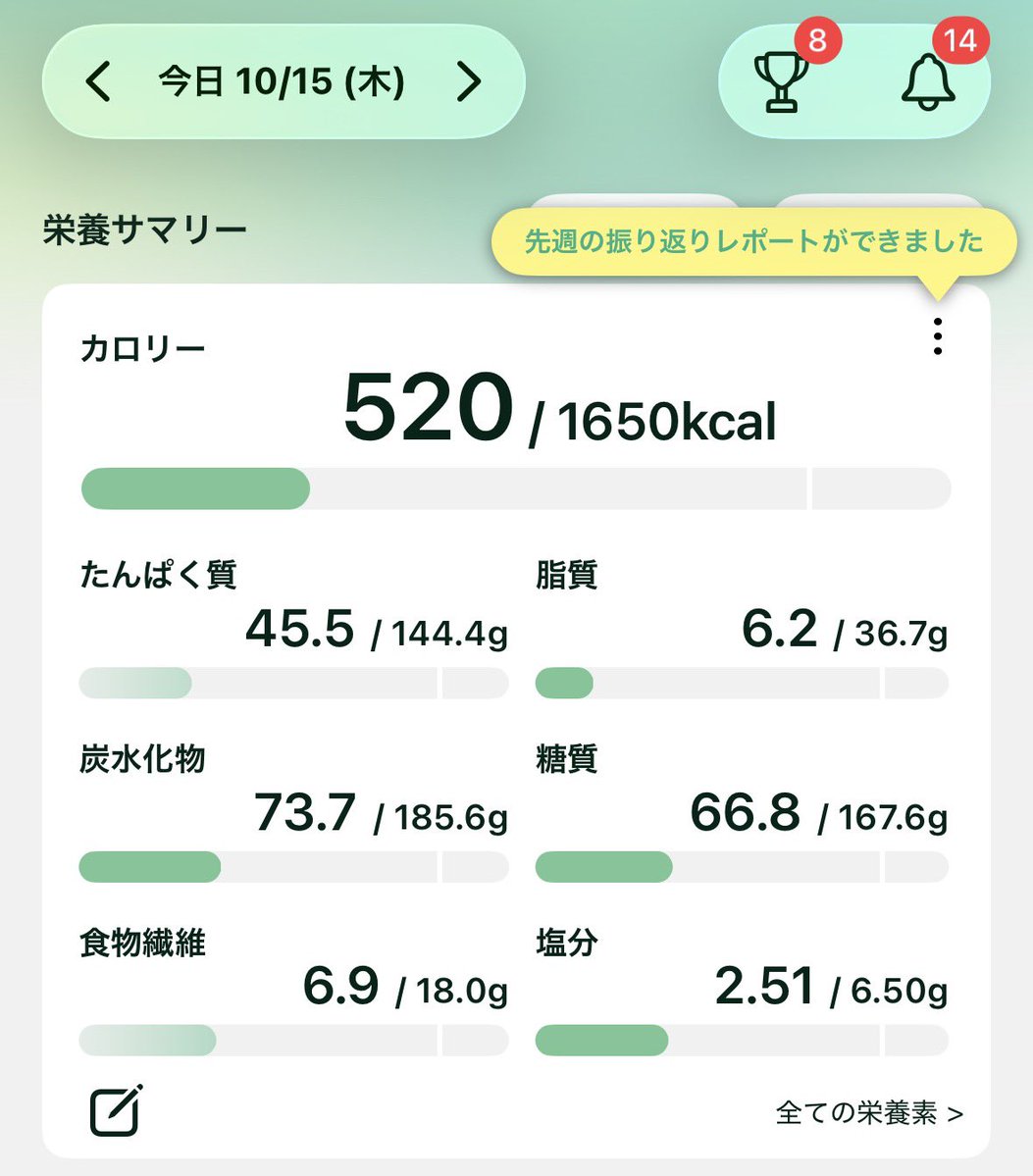 u_lifts's tweet photo. 朝食🍽️
野菜もきのこもフルーツも食べたい🤤
たんぱく質も摂りたいし、白米も食べたい🤤
一生痩せないなぁ、、、🫩🤷‍♀️

#筋トレ #筋トレ好きと繋がりたい 
#筋トレ垢さんと繋がりたい #ジム
#筋トレ女子 #筋トレ初心者  #減量 
#カロミル #食事管理 https://t.co/SL2rZDVMx1
