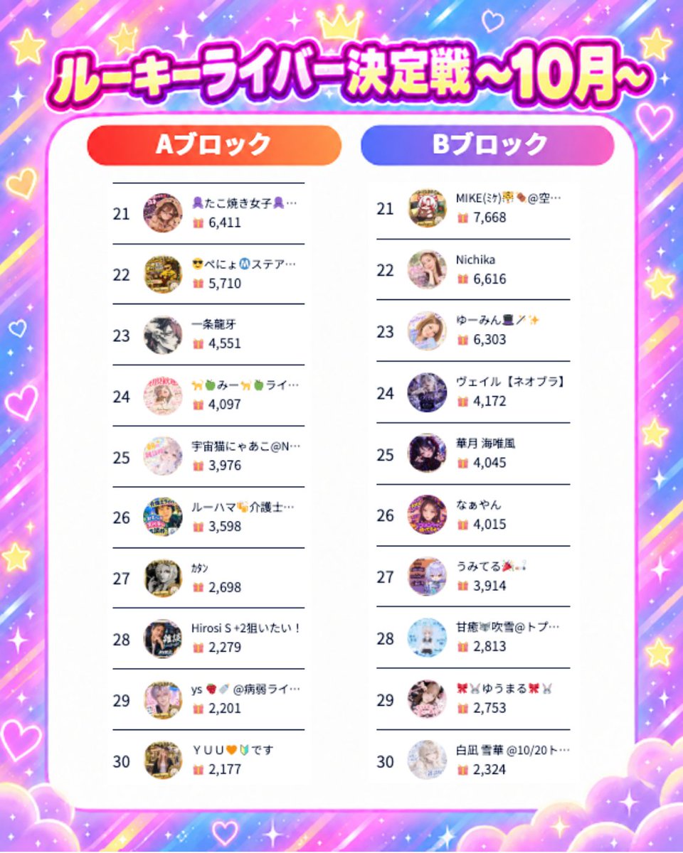 neobright_liver's tweet photo. ／  
📢 10月のルーキーライバー決定戦🌙
＼

🏆 ルーキーライバー決定戦2日目の結果発表です❤!!

ランキングに変動もあり、誰が勝つのか目が離せません!!
皆さんのたくさんの応援をお待ちしております🥳🍾

#ライブ配信
#NeoBright https://t.co/urpKH1WPQS